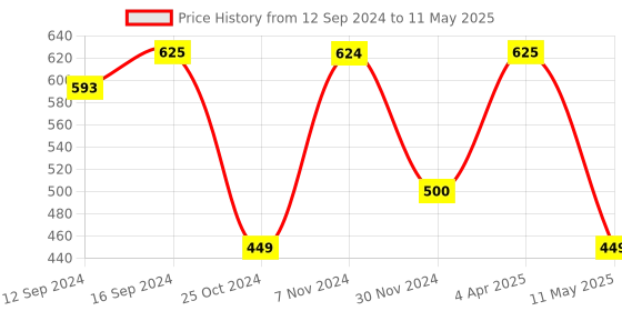 tatacliq.com TAYHAA Red & Blue Ceramic Exquisite Printed Coasters - Set of 2 tayhaa Price History Graph from 12 Sep 2024 to 11 May 2025