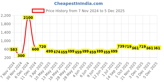 tatacliq.com Tayhaa Red Ceramic Abstract Candle Holder tayhaa Price History Graph from 7 Nov 2024 to 3 Dec 2025