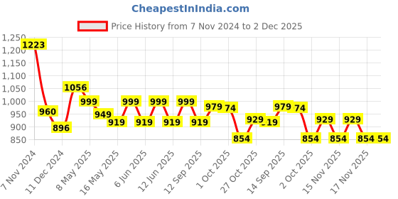 tatacliq.com Tayhaa Red Ceramic Aroma Mist Oil Diffuser tayhaa Price History Graph from 7 Nov 2024 to 1 Dec 2025