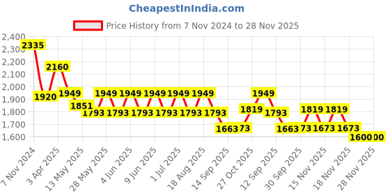 tatacliq.com Tayhaa Red Ceramic Funky Giraffes - Set of 3 tayhaa Price History Graph from 7 Nov 2024 to 28 Nov 2025