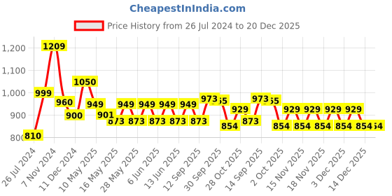 tatacliq.com Tayhaa Red Ceramic Planter tayhaa Price History Graph from 26 Jul 2024 to 20 Dec 2025