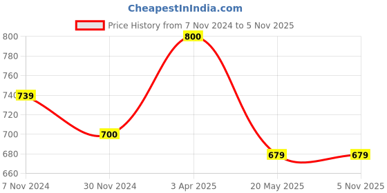tatacliq.com Tayhaa Red Metal Abstract Candle Holder tayhaa Price History Graph from 7 Nov 2024 to 4 Nov 2025