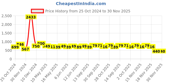 tatacliq.com Tayhaa Red Metal & Wax Candle tayhaa Price History Graph from 25 Oct 2024 to 30 Nov 2025
