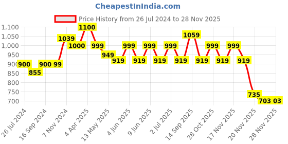 tatacliq.com Tayhaa Red Metal Morrocan Lantern tayhaa Price History Graph from 26 Jul 2024 to 26 Nov 2025