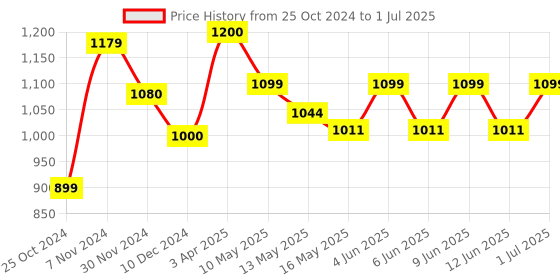 tatacliq.com TAYHAA Red Wax Handpoured Candle With Lid tayhaa Price History Graph from 25 Oct 2024 to 1 Jul 2025