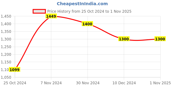 tatacliq.com TAYHAA Red Wax Midnight Elegance Aromatherapy Candle tayhaa Price History Graph from 25 Oct 2024 to 1 Nov 2025