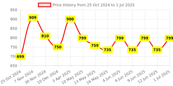 tatacliq.com TAYHAA Red Wax Printed Candle Jar tayhaa Price History Graph from 25 Oct 2024 to 1 Jul 2025