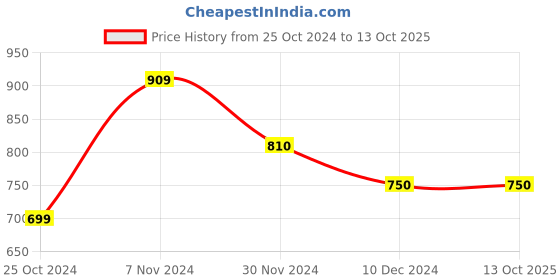 tatacliq.com TAYHAA Red Wax Ruby Glow Scented Candle tayhaa Price History Graph from 25 Oct 2024 to 12 Oct 2025