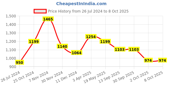tatacliq.com Tayhaa Rust & Yellow Ceramic Artistic Face Planter With Artificial Orchids tayhaa Price History Graph from 26 Jul 2024 to 8 Oct 2025