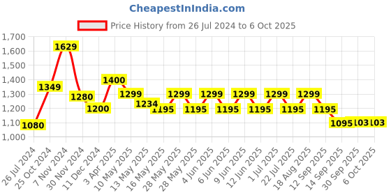 tatacliq.com Tayhaa Rust Ceramic Engraved Pattern Planter tayhaa Price History Graph from 26 Jul 2024 to 4 Oct 2025