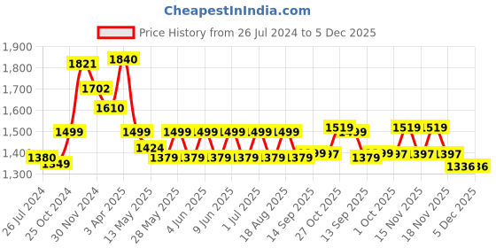tatacliq.com tayhaa Set of 3 Light Green colored Planters with white tribal design tayhaa Price History Graph from 26 Jul 2024 to 5 Dec 2025