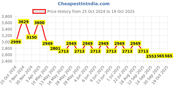 tatacliq.com Tayhaa Silver Cheerful Mother And Me Statue tayhaa Price History Graph from 25 Oct 2024 to 17 Oct 2025
