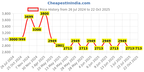 tatacliq.com Tayhaa Silver Merry Lady And kid Statue tayhaa Price History Graph from 26 Jul 2024 to 22 Oct 2025