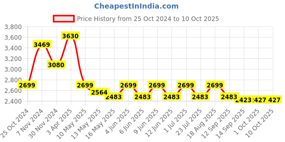 tatacliq.com Tayhaa Silver Resin Divine Blessing Buddha Idol tayhaa Price History Graph from 25 Oct 2024 to 10 Oct 2025