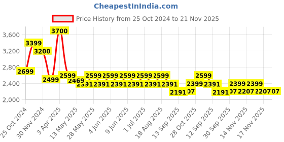 tatacliq.com Tayhaa Silver Resin Elephant Showpiece - Set of 2 tayhaa Price History Graph from 25 Oct 2024 to 20 Nov 2025