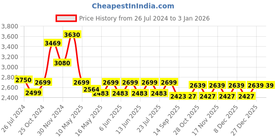 tatacliq.com Tayhaa Silver Resin Meditative Serenity Buddha Idol tayhaa Price History Graph from 26 Jul 2024 to 3 Jan 2026