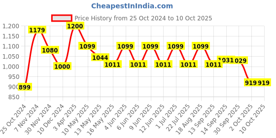 tatacliq.com TAYHAA Silver Wax Handpoured Candle With Lid tayhaa Price History Graph from 25 Oct 2024 to 9 Oct 2025
