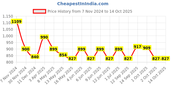 tatacliq.com Tayhaa Teal Ceramic Serenity Scented Oil Diffuser tayhaa Price History Graph from 7 Nov 2024 to 13 Oct 2025