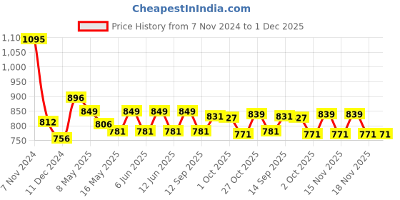 tatacliq.com Tayhaa Teal Ceramic Zenaroma Essential Oil Diffuser tayhaa Price History Graph from 7 Nov 2024 to 1 Dec 2025
