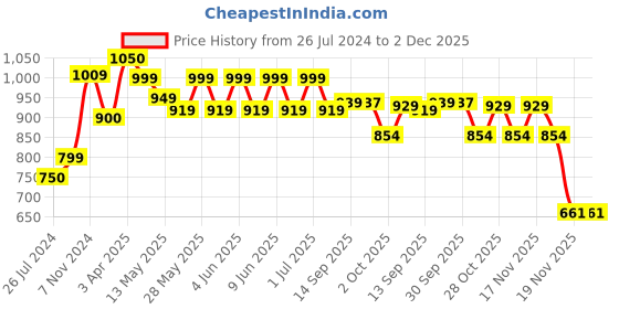 tatacliq.com Tayhaa Transparent & Brown Glass Vase With Wooden Stand tayhaa Price History Graph from 26 Jul 2024 to 1 Dec 2025