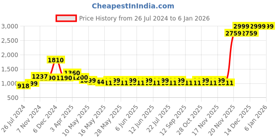 tatacliq.com Tayhaa Transparent Metal Vases tayhaa Price History Graph from 26 Jul 2024 to 4 Jan 2026