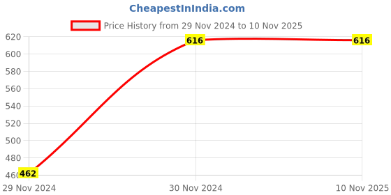 tatacliq.com Tayhaa Transparent Textured Cylindrical Glass Vase tayhaa Price History Graph from 29 Nov 2024 to 8 Nov 2025