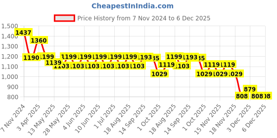 tatacliq.com Tayhaa Transparent Wood Vase - Set of 1 tayhaa Price History Graph from 7 Nov 2024 to 6 Dec 2025
