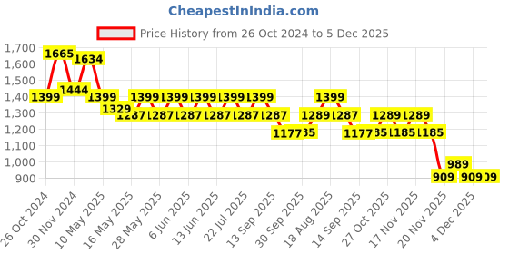 tatacliq.com Tayhaa Transparent Wood Vases - Set of 4 tayhaa Price History Graph from 26 Oct 2024 to 5 Dec 2025
