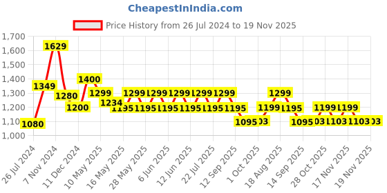 tatacliq.com Tayhaa White & Black Ceramic Engraved Pattern Planter tayhaa Price History Graph from 26 Jul 2024 to 19 Nov 2025