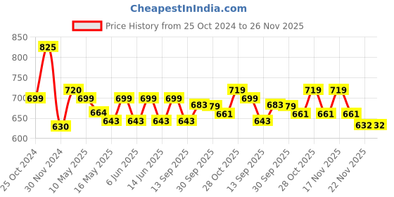 tatacliq.com Tayhaa White & Blue Ceramic Minimalist Metallica Finish Vases - Set of 2 tayhaa Price History Graph from 25 Oct 2024 to 26 Nov 2025