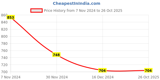 tatacliq.com Tayhaa White & Brown Ceramic Planter Pot - Set of 2 tayhaa Price History Graph from 7 Nov 2024 to 25 Oct 2025