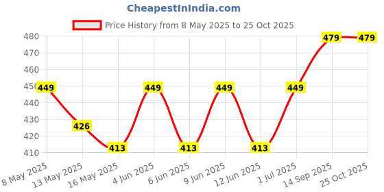 tatacliq.com Tayhaa White & Brown Ceramic Vases - Set of 2 tayhaa Price History Graph from 8 May 2025 to 24 Oct 2025