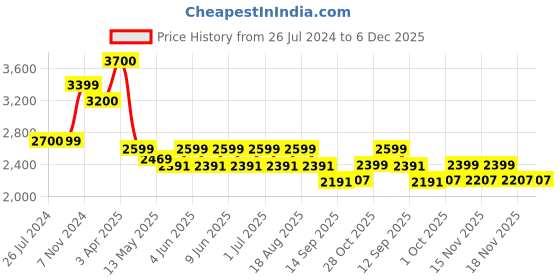 tatacliq.com Tayhaa White & Golden Resin Lady Artpiece tayhaa Price History Graph from 26 Jul 2024 to 5 Dec 2025