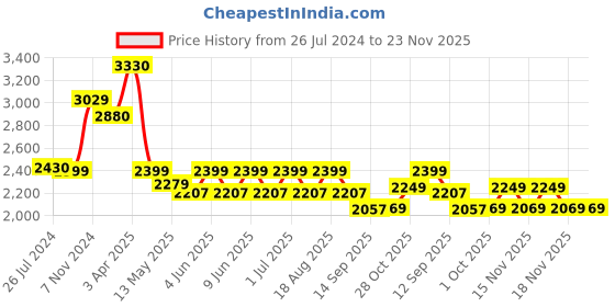 tatacliq.com Tayhaa White & Golden Resin Musician Playing Arpeggione Statue tayhaa Price History Graph from 26 Jul 2024 to 23 Nov 2025