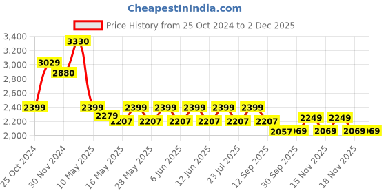 tatacliq.com Tayhaa White & Golden Resin Piano Player Showpiece tayhaa Price History Graph from 25 Oct 2024 to 30 Nov 2025