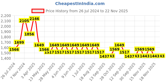 tatacliq.com Tayhaa White & Golden Resin Playing Trumpet Musician Statue tayhaa Price History Graph from 26 Jul 2024 to 22 Nov 2025