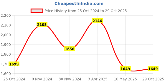 tatacliq.com Tayhaa White & Golden Resin Violin Musician Showpiece tayhaa Price History Graph from 25 Oct 2024 to 29 Oct 2025