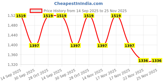 tatacliq.com Tayhaa White & Green Ceramic Artificial Plant with Pot tayhaa Price History Graph from 14 Sep 2025 to 25 Nov 2025