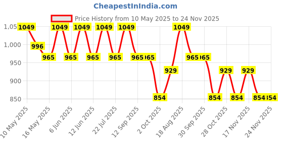 tatacliq.com Tayhaa White & Green Ceramic Succulent Artificial Plant with Pot tayhaa Price History Graph from 10 May 2025 to 24 Nov 2025