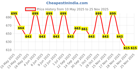 tatacliq.com Tayhaa White & Green Ceramic Succulent Artificial Plant with Pot tayhaa Price History Graph from 10 May 2025 to 24 Nov 2025