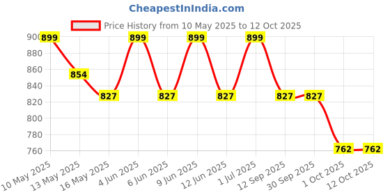 tatacliq.com Tayhaa White & Green Plastic Fig Artificial Plant with Pot tayhaa Price History Graph from 10 May 2025 to 12 Oct 2025