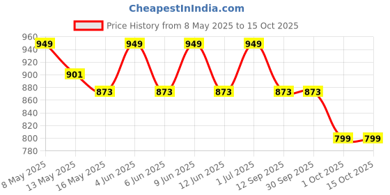 tatacliq.com Tayhaa White & Green Plastic Succulent Artificial Plant with Pot tayhaa Price History Graph from 8 May 2025 to 14 Oct 2025
