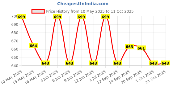 tatacliq.com Tayhaa White & Green Plastic Succulent Artificial Plant with Pot tayhaa Price History Graph from 10 May 2025 to 10 Oct 2025