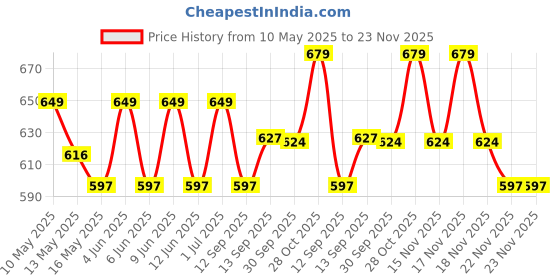 tatacliq.com Tayhaa White & Green Plastic Succulent Artificial Plant with Pot tayhaa Price History Graph from 10 May 2025 to 23 Nov 2025