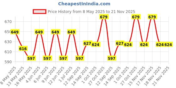tatacliq.com Tayhaa White & Green Plastic Succulent Artificial Plant with Pot tayhaa Price History Graph from 8 May 2025 to 20 Nov 2025