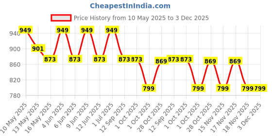 tatacliq.com Tayhaa White & Green Plastic Succulent Artificial Plant with Pot tayhaa Price History Graph from 10 May 2025 to 2 Dec 2025