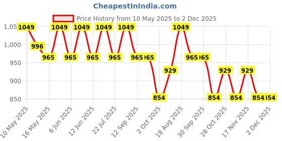 tatacliq.com Tayhaa White & Green Plastic Succulent Artificial Plant with Pot tayhaa Price History Graph from 10 May 2025 to 2 Dec 2025