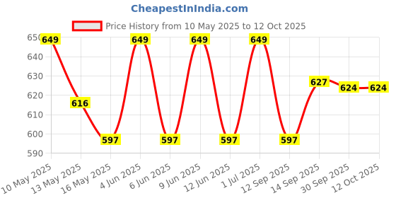 tatacliq.com Tayhaa White & Green Plastic Succulent Artificial Plant with Pot tayhaa Price History Graph from 10 May 2025 to 12 Oct 2025