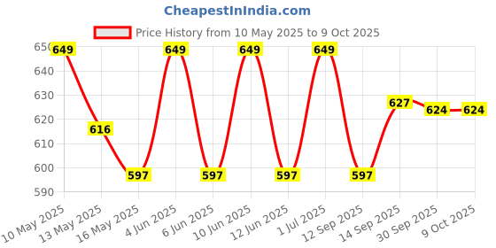 tatacliq.com Tayhaa White & Green Plastic Succulent Artificial Plant with Pot tayhaa Price History Graph from 10 May 2025 to 9 Oct 2025