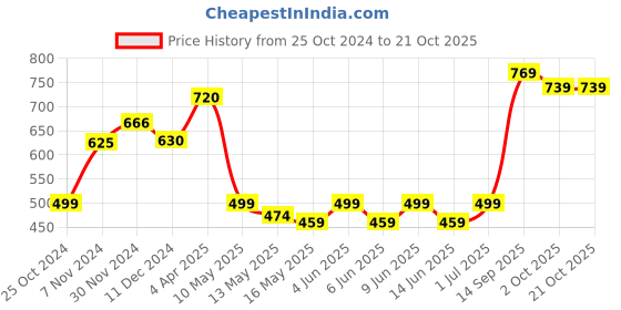 tatacliq.com TAYHAA White & Green Polyester Succulent Plant With Pot tayhaa Price History Graph from 25 Oct 2024 to 19 Oct 2025
